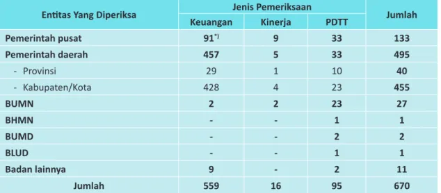 Tabel 3.1 Objek Pemeriksaan BPK pada Semester I Tahun 2014