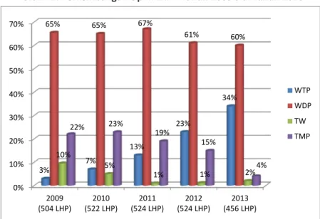 Grafik 1. Perkembangan Opini LKPD Tahun 2009 s.d. Tahun 2013
