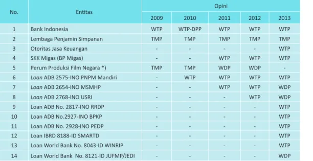 Tabel  3.4  menunjukkan  bahwa  secara  umum  LKPD  Tahun  2013  yang  memperoleh  opini WTP adalah 153 entitas (33,55%) dan WDP adalah 276 entitas (60,52%) dari  keseluruhan  entitas  pemerintah  daerah  yang  diperiksa  BPK