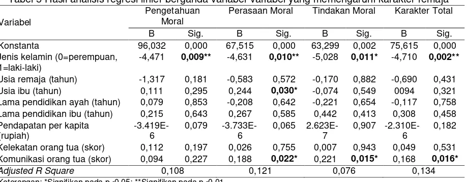 Tabel 5 Hasil analisis regresi linier berganda variabel-variabel yang memengaruhi karakter remaja 