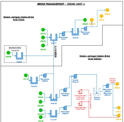 Gambar 1. Skematik Brine Management System Unit Dieng 01 