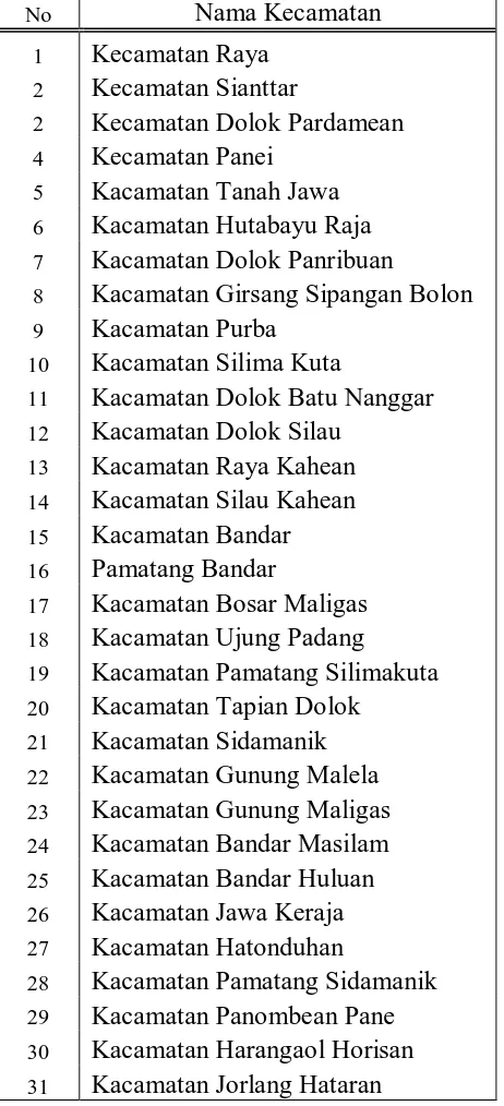 Tabel 3.1Daftar Nama-nama keamatan di Kebupaten Simalumgun 