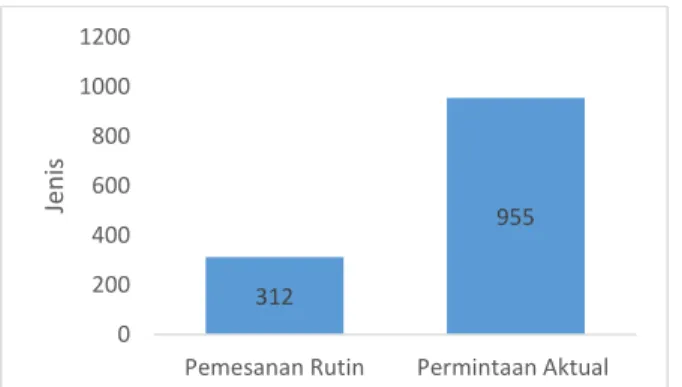 Gambar 1 Perbandingan Pemesanan dan Permintaan Suku Cadang Pabrik  XYZ 1A (Sumber: PT