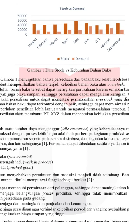 Gambar 1 Data Stock vs Kebutuhan Bahan Baku 