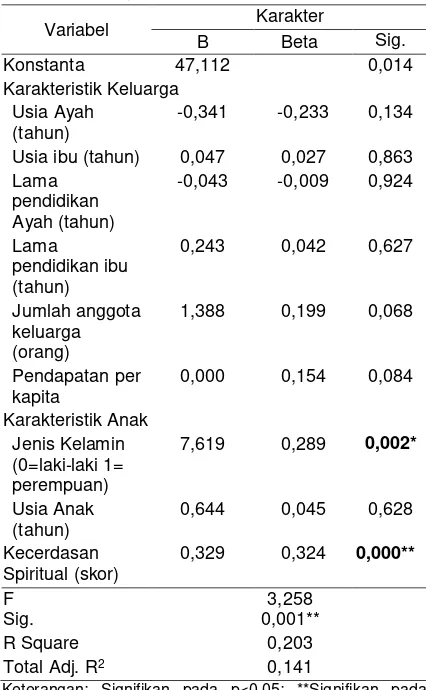 Tabel 5 Koefisien regresi pengaruh karakteristik keluarga, karakteristik anak, dan kecerdasan spiritual terhadap karakter anak usia sekolah dasar 