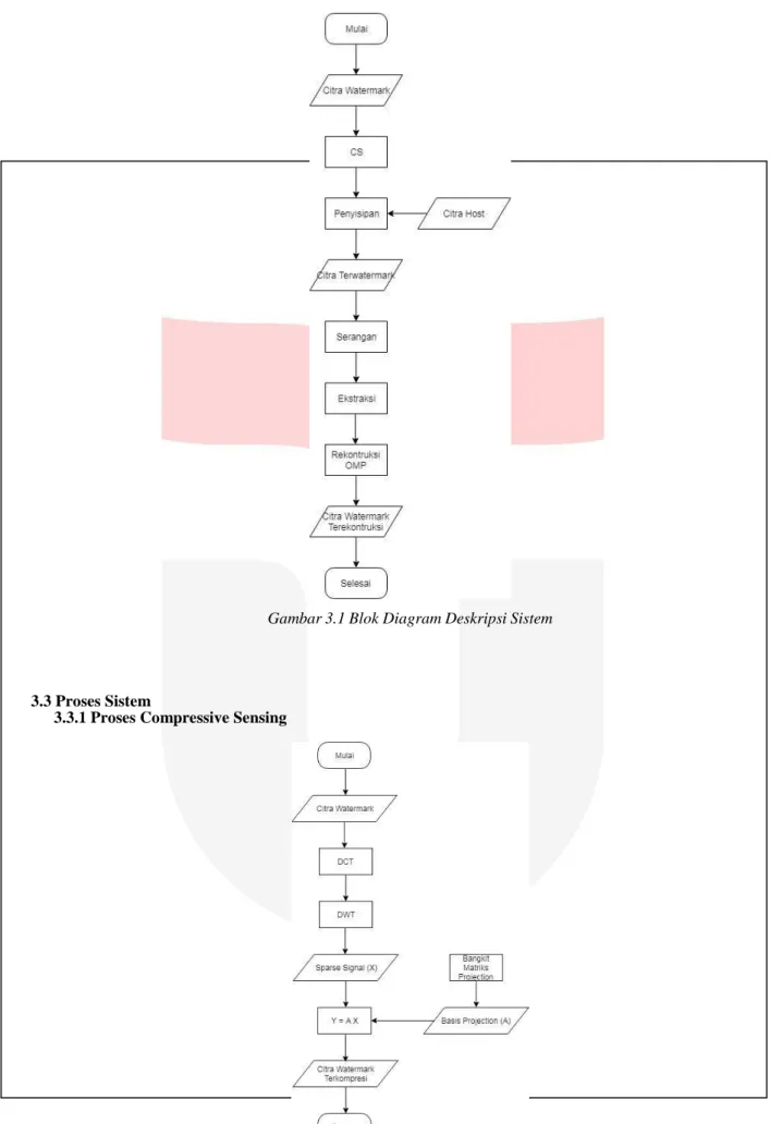 Gambar 3.1 Blok Diagram Deskripsi Sistem 