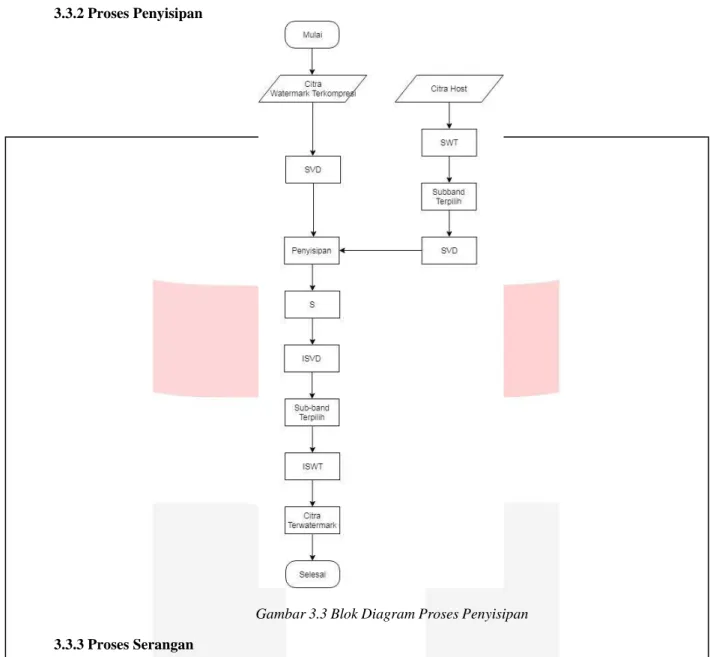 Gambar 3.3 Blok Diagram Proses Penyisipan  3.3.3 Proses Serangan 