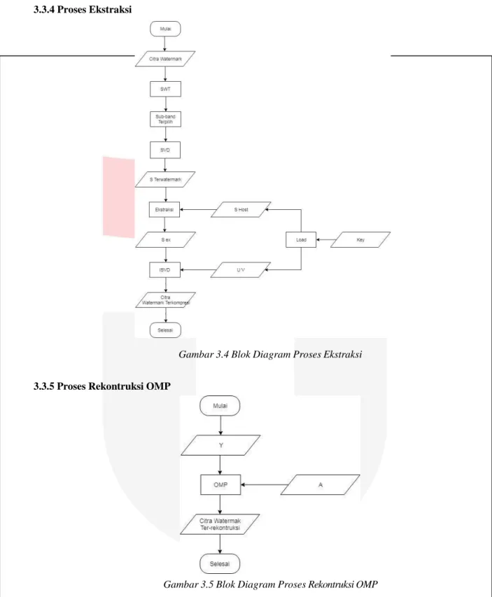 Gambar 3.4 Blok Diagram Proses Ekstraksi 