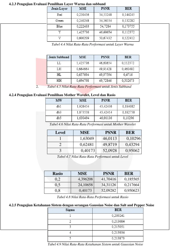 Tabel 4.4 Nilai Rata-Rata Performasi untuk Layer Warna 