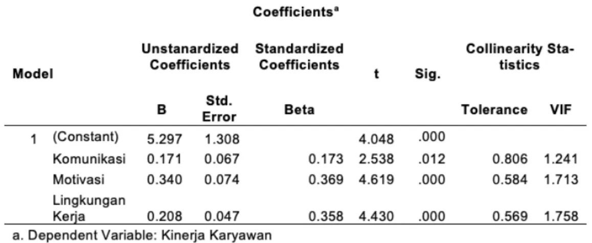 Tabel 5. Hasil Koefisien Regresi 