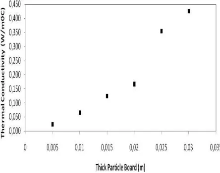 Figure 2. Particle board thickness variation graph paper on thermal conductivity.  