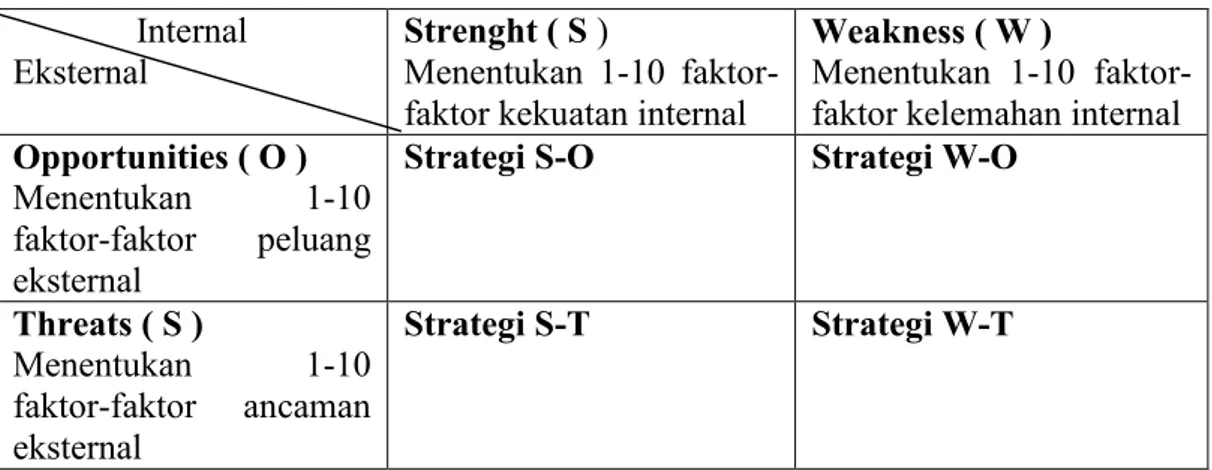 Tabel 2. Matriks SWOT Internal