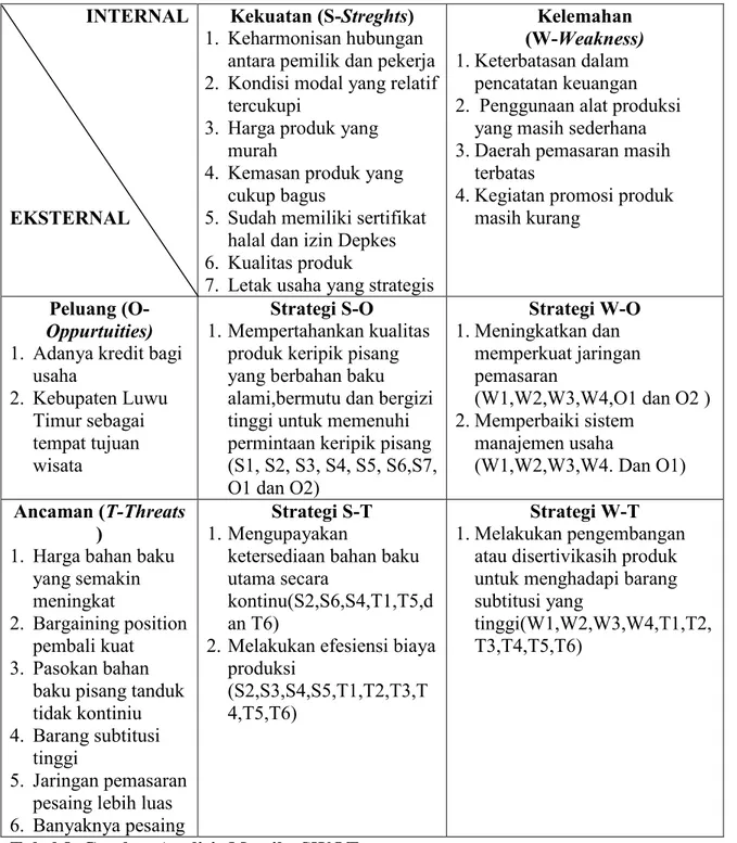 Tabel 8. Gambar Analisis Matriks SWOT