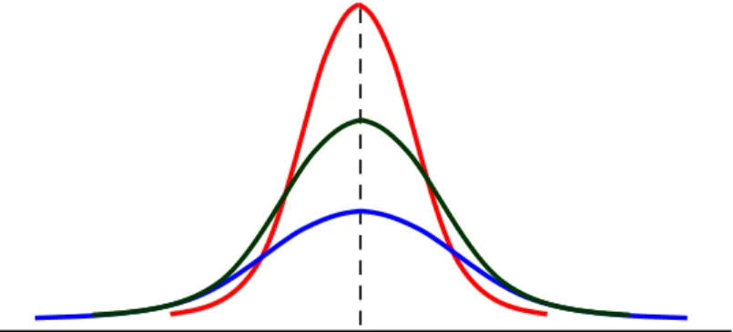 Gambar Bell Curve distribusi normal N~( µ , σ 2 )