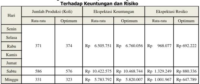 Tabel perbandingan persediaan optimum dengan persediaan rata-rata terhadap keuntungan  dan risiko dapat dilihat pada Tabel 6