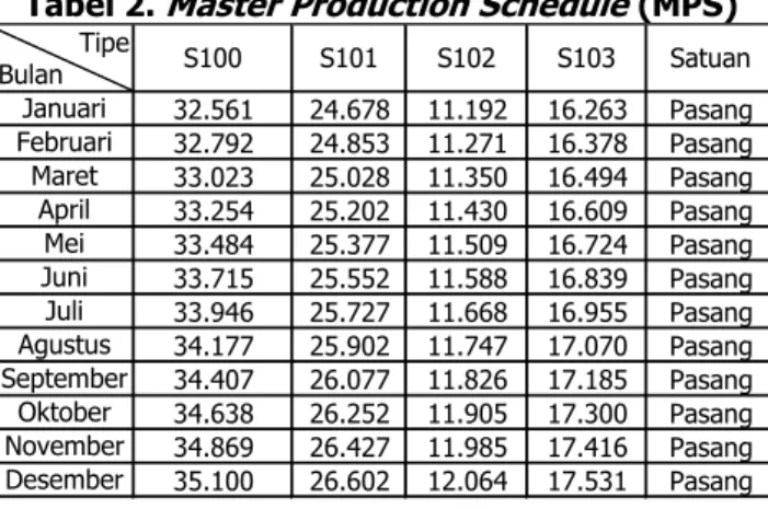 Tabel 2. Master Production Schedule (MPS) 