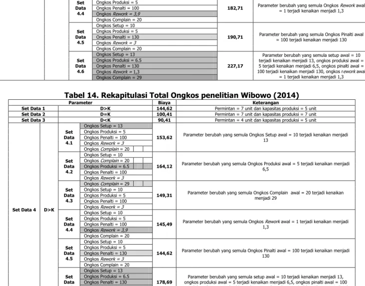 Tabel 14. Rekapitulasi Total Ongkos penelitian Wibowo (2014) 