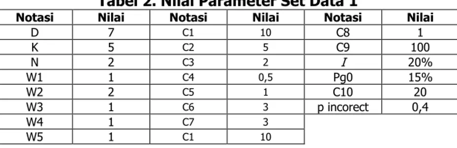 Tabel 2. Nilai Parameter Set Data 1