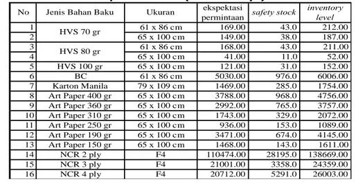 Tabel 8. Rekapitulasi Nilai Interval Pemesanan Tiap Bahan Baku ( T i ) (PD.Sinar Jaya) 