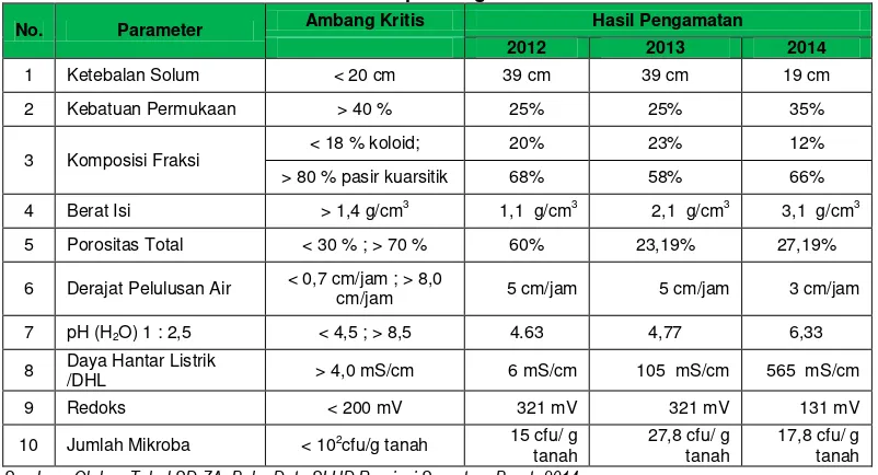 Tabel 2.2. Evaluasi Kerusakan Tanah di Lahan Basah Kabupaten Pesisir Selatan Tahun 2012, Tahun 2013 dan Tahun 2014 