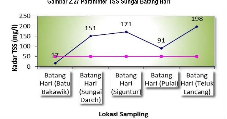 Gambar 2.26 Parameter Minyak dan Lemak Sungai Batang Arau, Kota Padang 