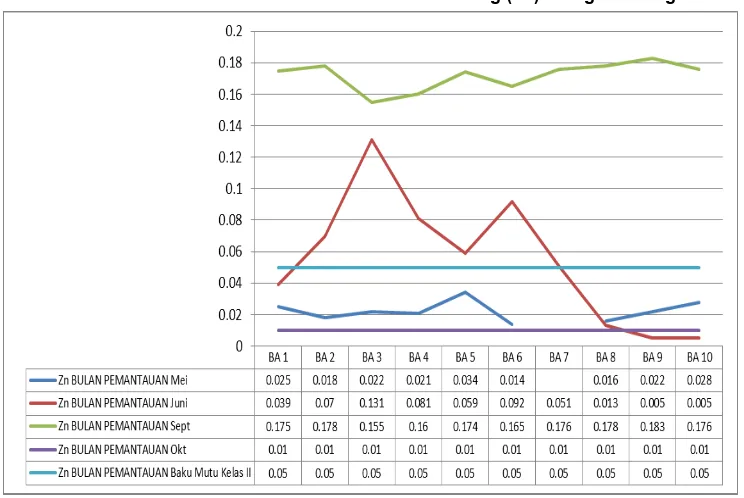 Gambar 2.49 Hasil Analisis Laboratorium Parameter Seng (Zn)  Sungai Batang Anai 