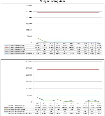 Gambar 2.50 Hasil Analisis Laboratorium Parameter Fecal Coliform dan Total Coliform  Sungai Batang Anai 