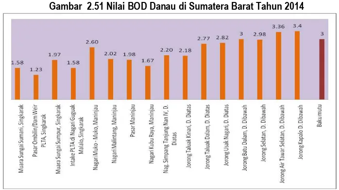 Gambar  2.51 Nilai BOD Danau di Sumatera Barat Tahun 2014 