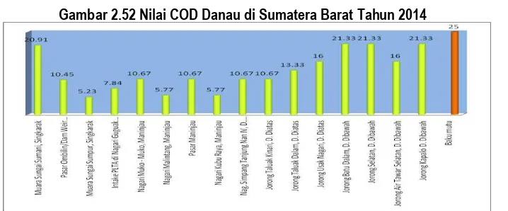 Gambar 2.52 Nilai COD Danau di Sumatera Barat Tahun 2014 