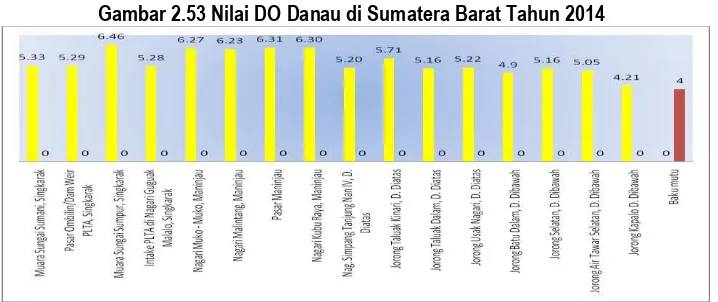 Gambar 2.53 Nilai DO Danau di Sumatera Barat Tahun 2014 