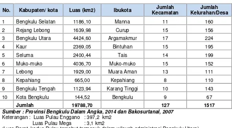 Tabel 1. Luas Wilayah Provinsi Bengkulu dirinci menurut Kabupaten/Kota