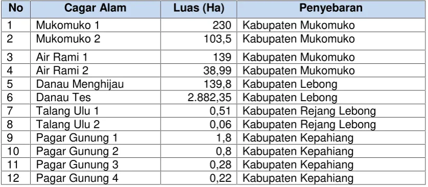 Tabel 3. Cagar Alam dan Wilayah Penyebarannya