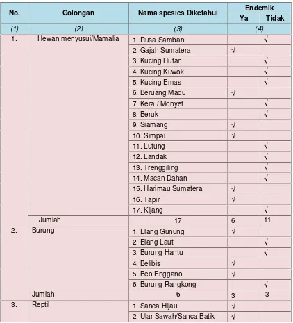 Tabel 4. Kondisi Flora dan Fauna Yang Dilindungi di Provinsi Bengkulu