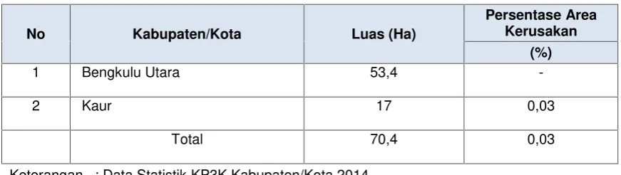 Tabel 8. Luas dan Kerusakan Padang Lamun