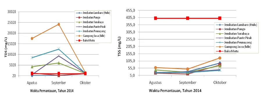 Gambar II.9 Profil TDS dan TSS Air Sungai Kr. Aceh (Agustus - Oktober 2014) 