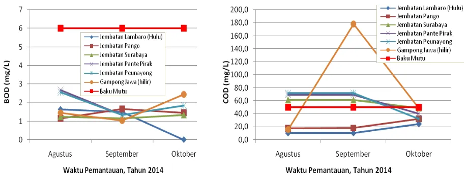 Gambar II.11 Profil DO dan Total Phosphat Air Sungai Kr. Aceh (Agustus - Oktober 2014) 