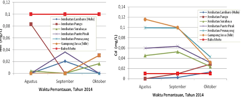 Gambar II.16 Profil  Ion Mn dan ion Cd pada Air Sungai Kr. Aceh (Agustus - Oktober 2014) 