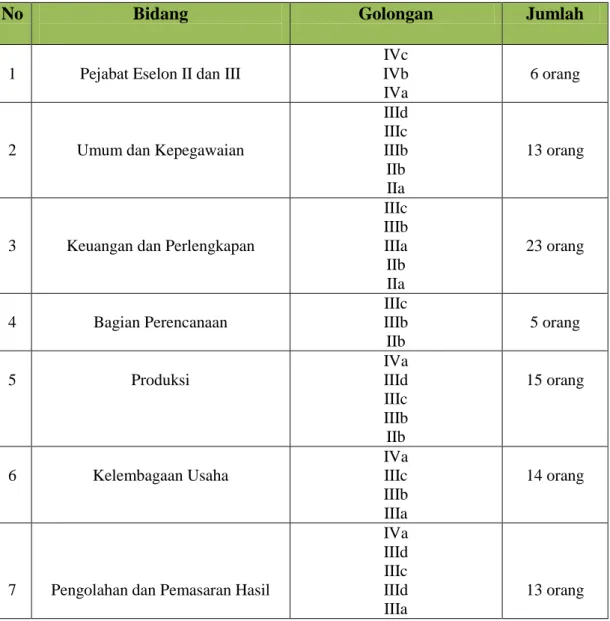Tabel  1.  Jumlah  Pegawai  berdasarkan  bidang  dan  golongan  di  Dinas  Perkebunan  Provinsi Sumatera Selatan Tahun 2014 