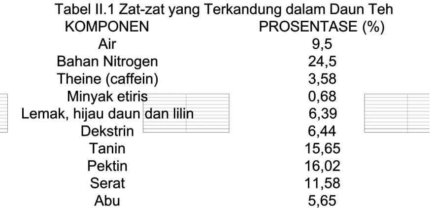 Tabel II.1 Zat-zat yang Terkandung dalam Daun TehTabel II.1 Zat-zat yang Terkandung dalam Daun Teh
