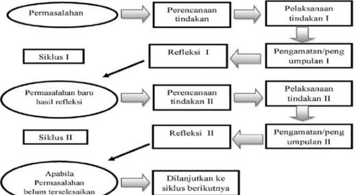 Gambar 1. Alat Pelaksanaan Penelitian Tindakan Kelas  Sumber: Kemmis dan Taggart dalam Suharsimi (2006)  Lokasi Penelitian dan Subyek Penelitian 