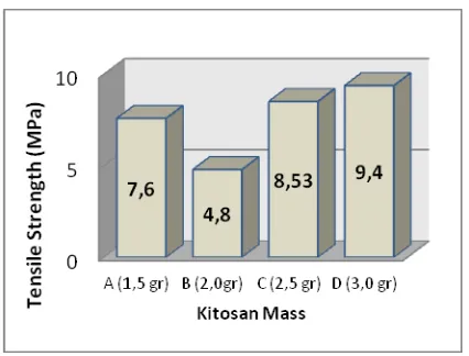 Figure 5.  The effect of kitosan concentration on elongation percetage 