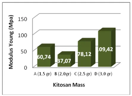 Figure 6. The Effect of Kitosan Mass Variation to Modulus Young of Biodegradable Plastic 