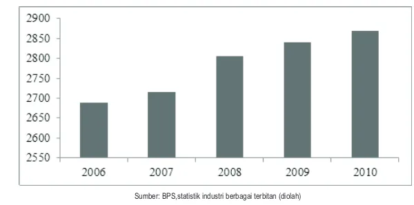 Gambar 2. Perkembangan JumlahPerusahaan dalam Industri Industri Tekstil dan Produk TekstilIndonesia Tahun 2006-2010