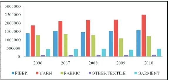 Gambar 5.Perkembangan Produksi Sub-Industri Tekstil dan Produk Tekstil Indonesia 