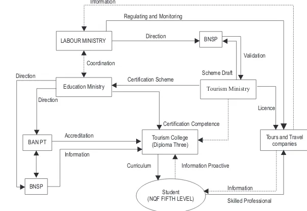Figure 3. Model of fifth level of national qualification framework