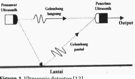 Figure 1. Ultrasonic detector [12] 