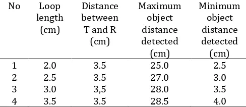 Table 1. Effect of loop lengths mounted on the robot horizontally  