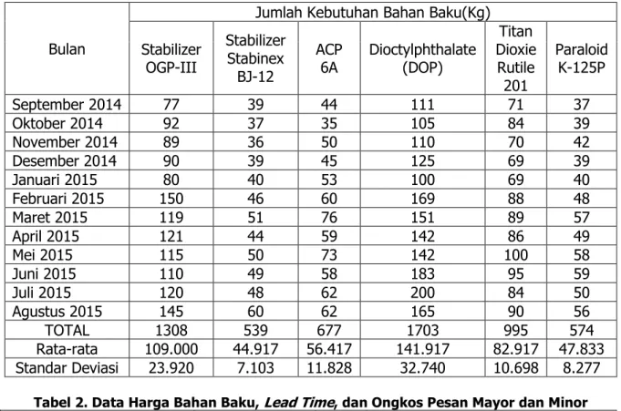 Tabel 1. Data Kebutuhan Bahan Baku 