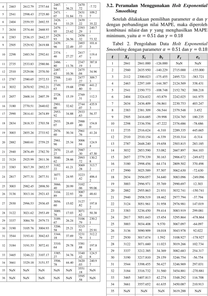 Tabel  2.  Pengolahan  Data  Holt  Exponential  Smoothing dengan parameter 