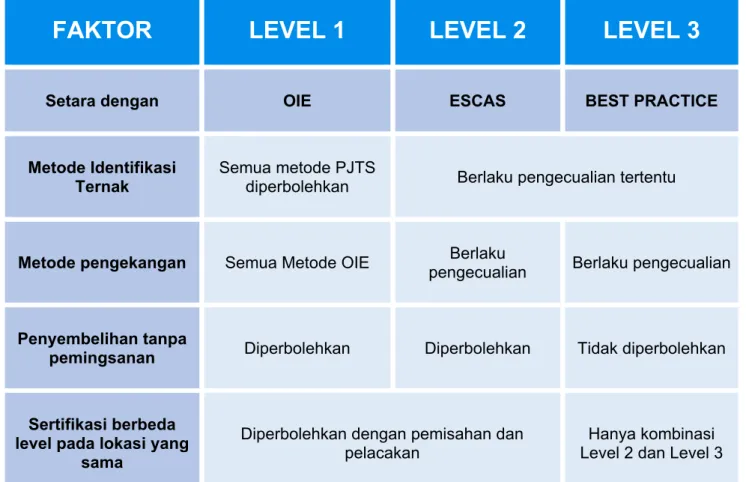 Diagram 2: Ikhtisar perbedaan Level pada PJTS.  